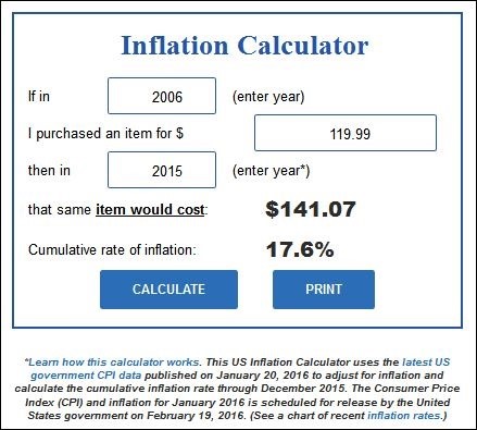 US Inflation Calculator
